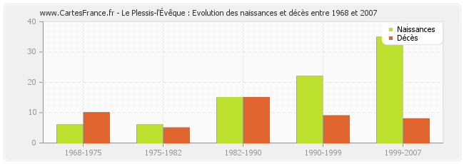 Le Plessis-l'Évêque : Evolution des naissances et décès entre 1968 et 2007